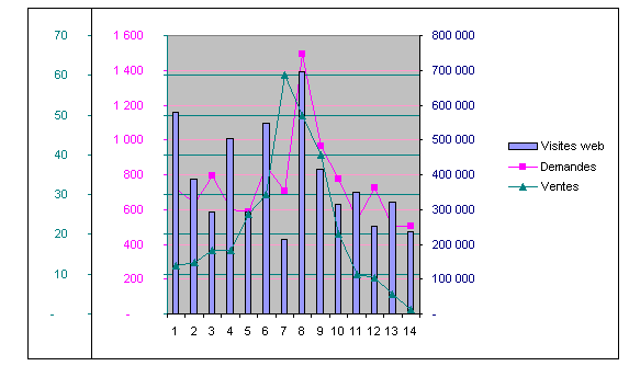 Graphique à 3 échelles